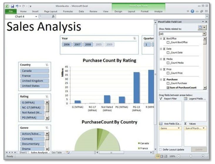 Create A Report In Excel For Sales Data Analysis Using Pivot Table Techniques Yodalearning 3425