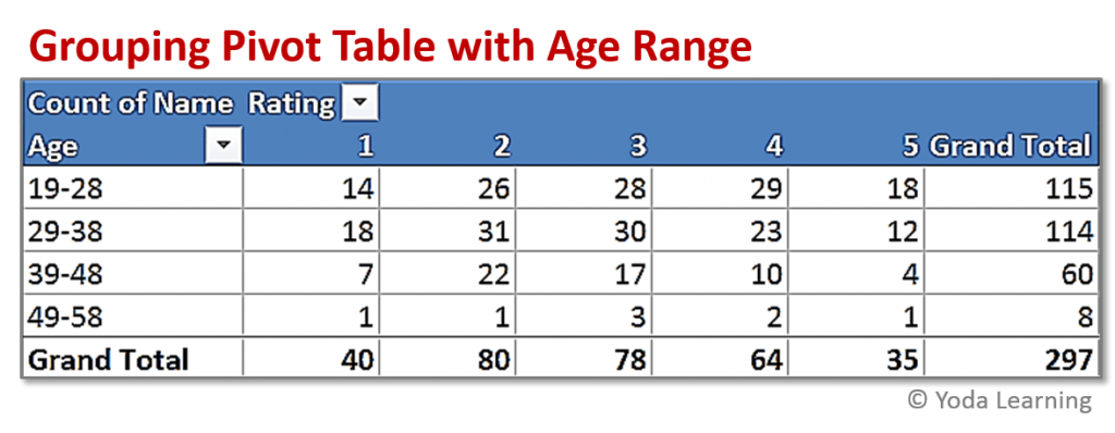 Grouping Tables with Age range in Pivot Table in Excel
