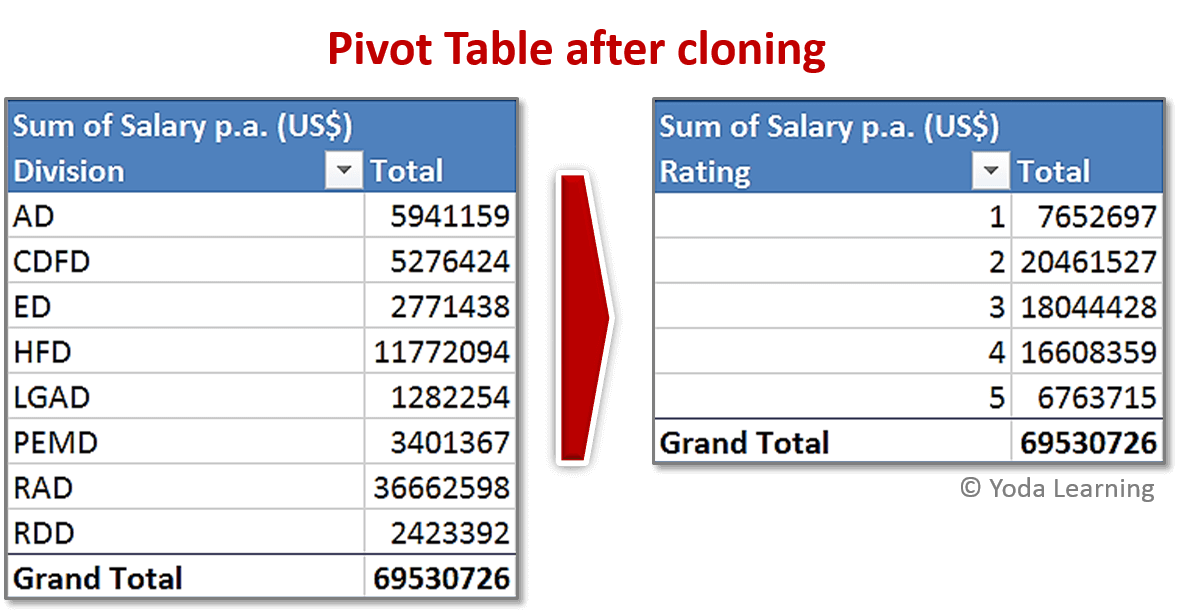 Pivot data after cloning