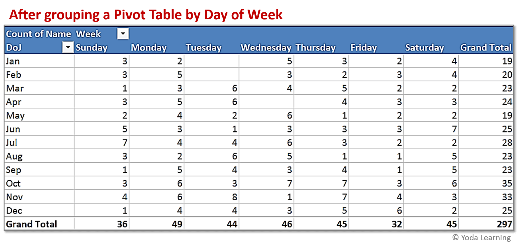 Pivot table grouping date week