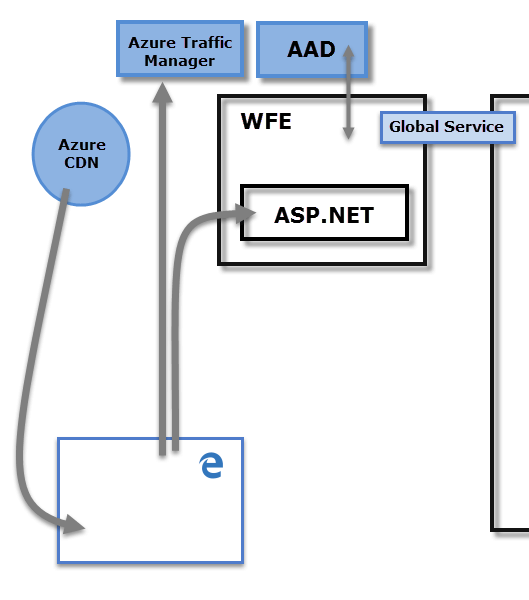 Web Front End Cluster Diagram - Power BI